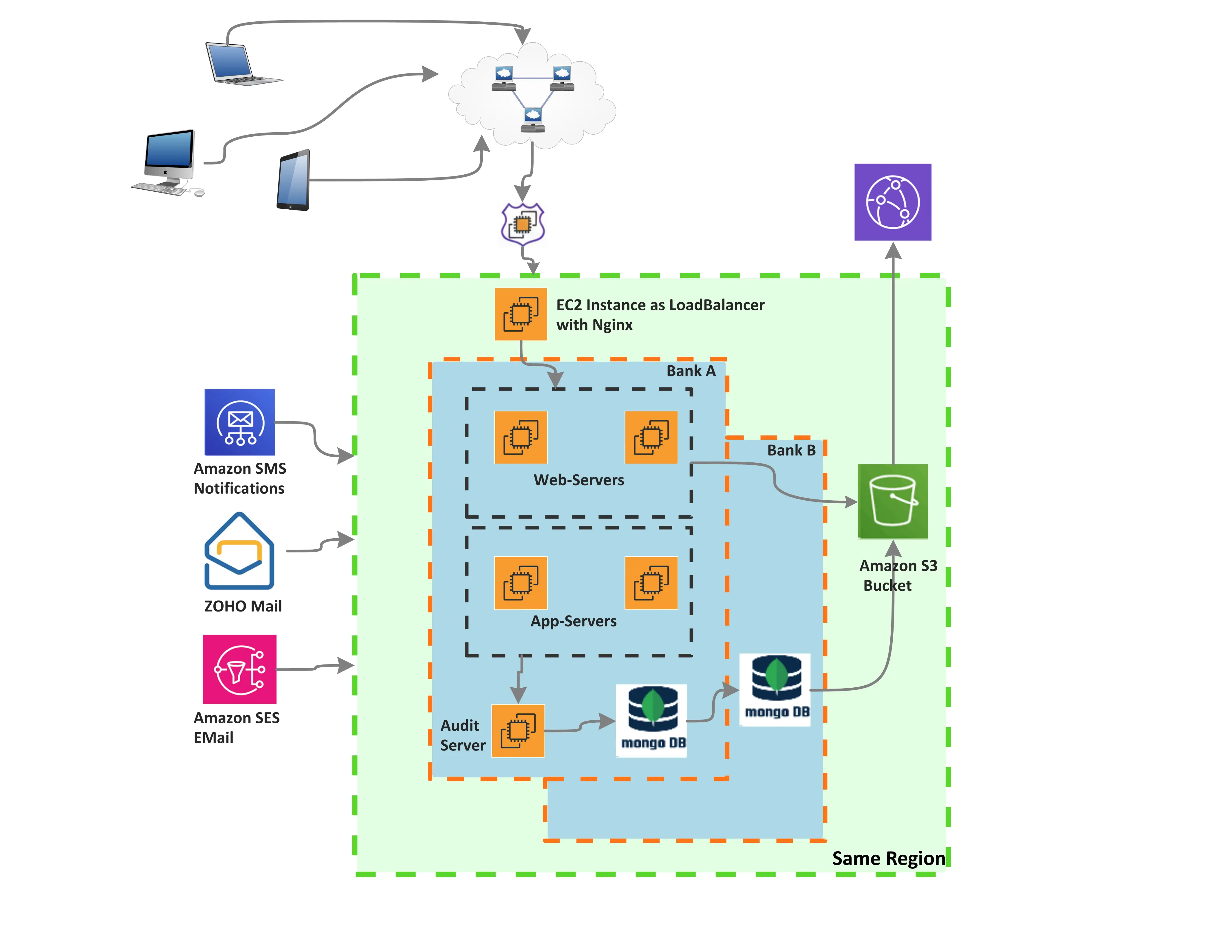 AWS Cluster Diagram